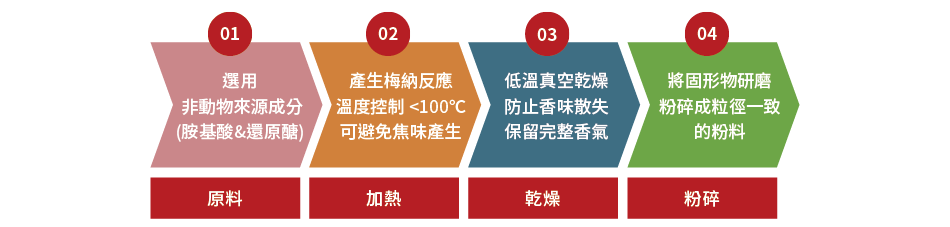 202407 振芳 Newsletter Orkla 反應型香料 官網 05